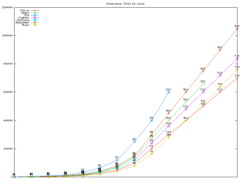 Dnd Xp Chart